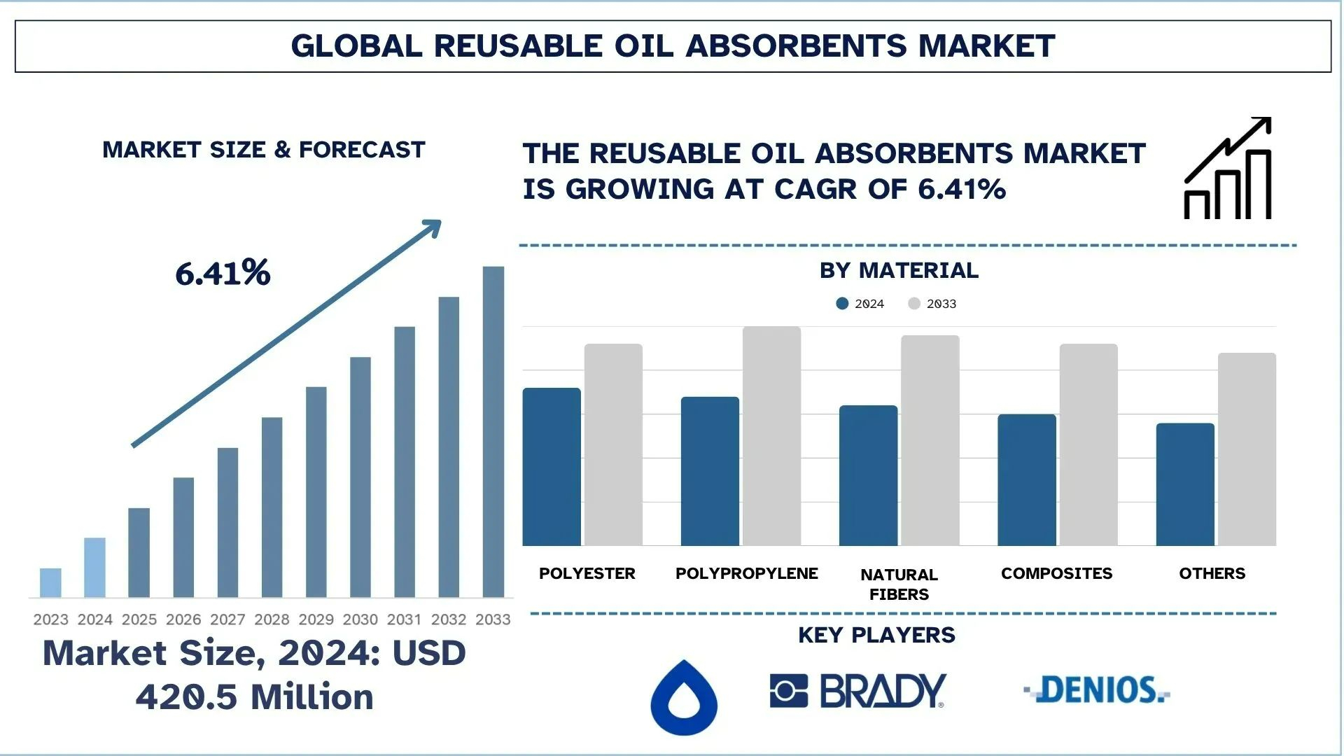 Reusable Oil Absorbents Market Analysis, Growth & Forecast Report, 2033 | UnivDatos