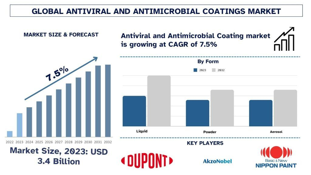 Antiviral & Antimicrobial Coatings Market Size, Demands, Forecast, & Segments 2032 | UnivDatos 