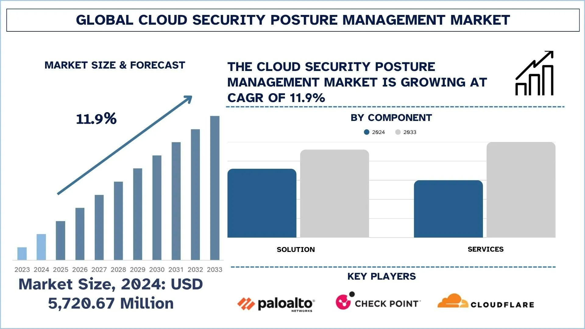 Cloud Security Posture Management Market Size, Growth, Segment & Forecast Report, 2033 | UnivDatos