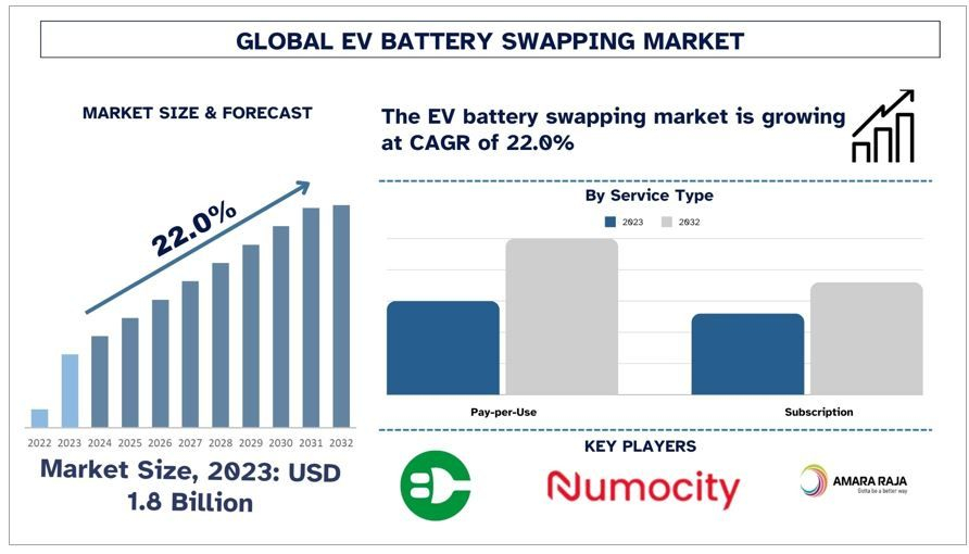 EV Battery Swapping Market Size, Trends, Demands, Growth & Report 2032 | UnivDatos