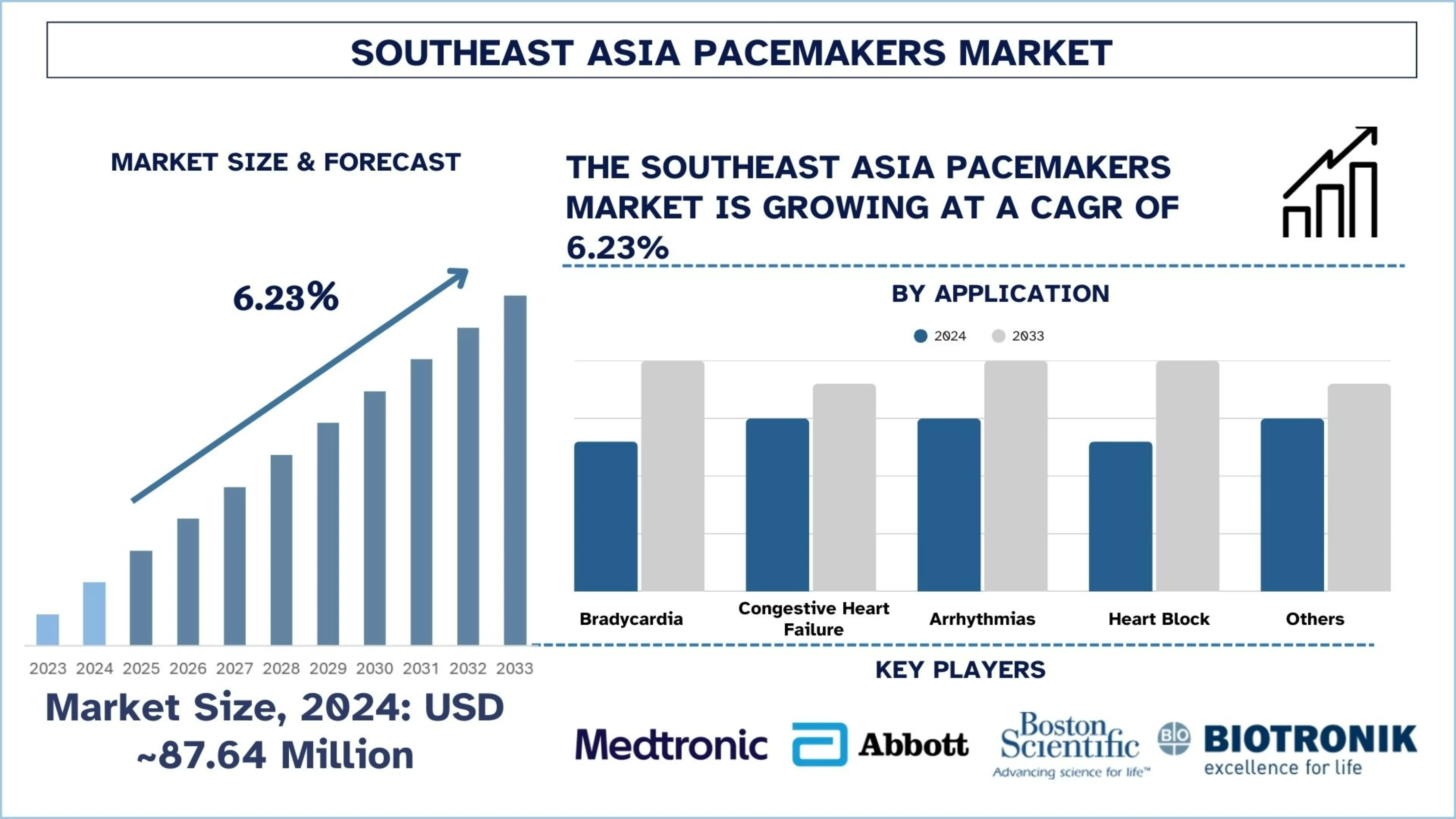 Southeast Asia Pacemakers Market Analysis, Growth & Forecast Report, 2033 | UnivDatos
