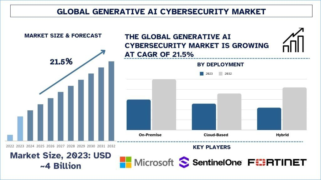 Generative AI Cybersecurity Market Size, Growth, Trends, Forecast (2024-2032)