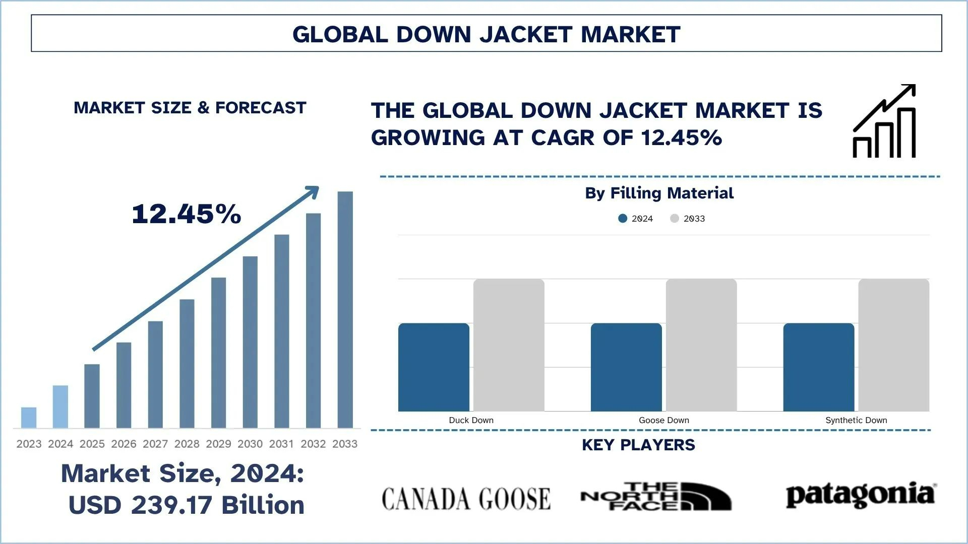 Down Jacket Market Size, Growth, Segment & Forecast Report, 2033 | UnivDatos