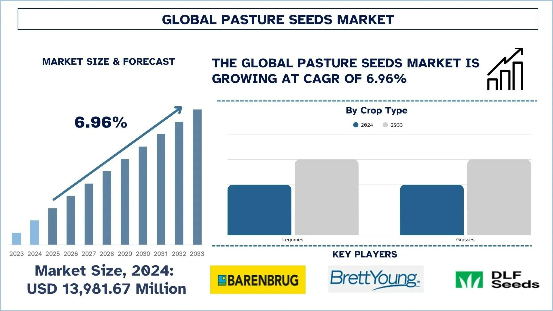 Pasture Seeds Market Analysis, Growth & Forecast Report, 2033 | UnivDatos