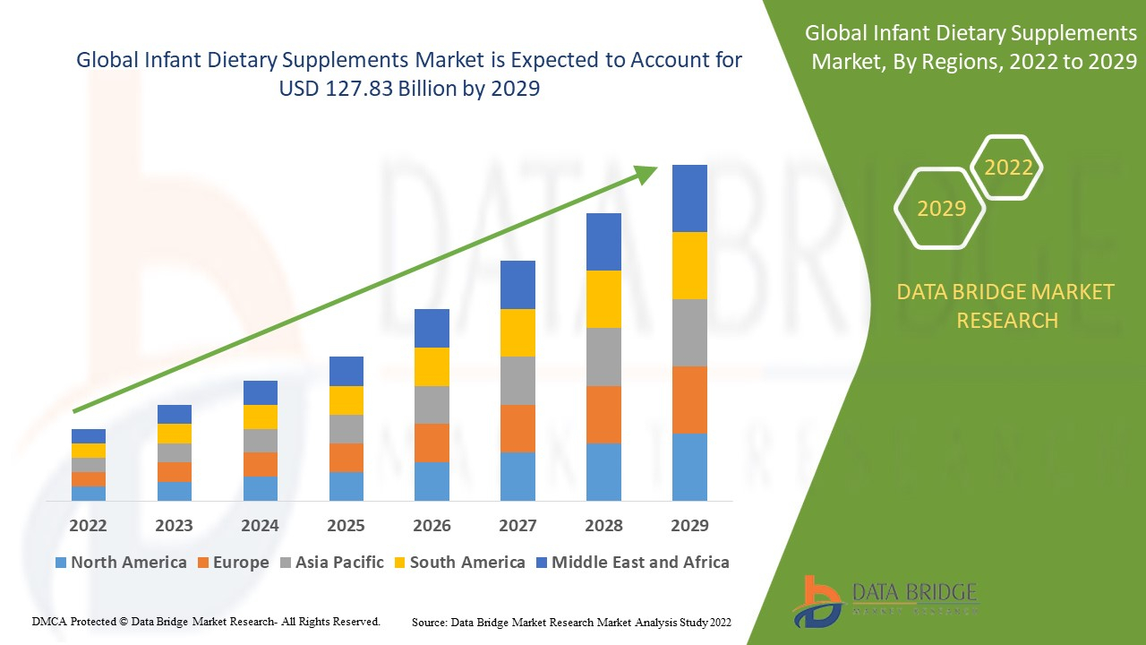Strategic Outlook for Investors Entering the Global Infant Dietary Supplements Market