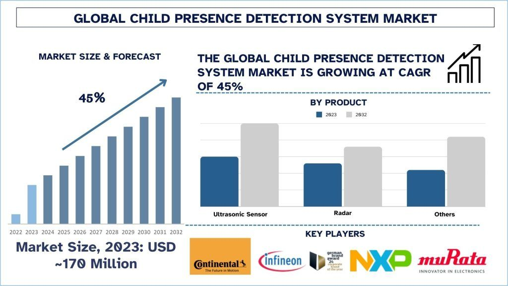 Child Presence Detection System Market Size, Demands, Growth, Forecast & Analysis 2032 | UnivDatos