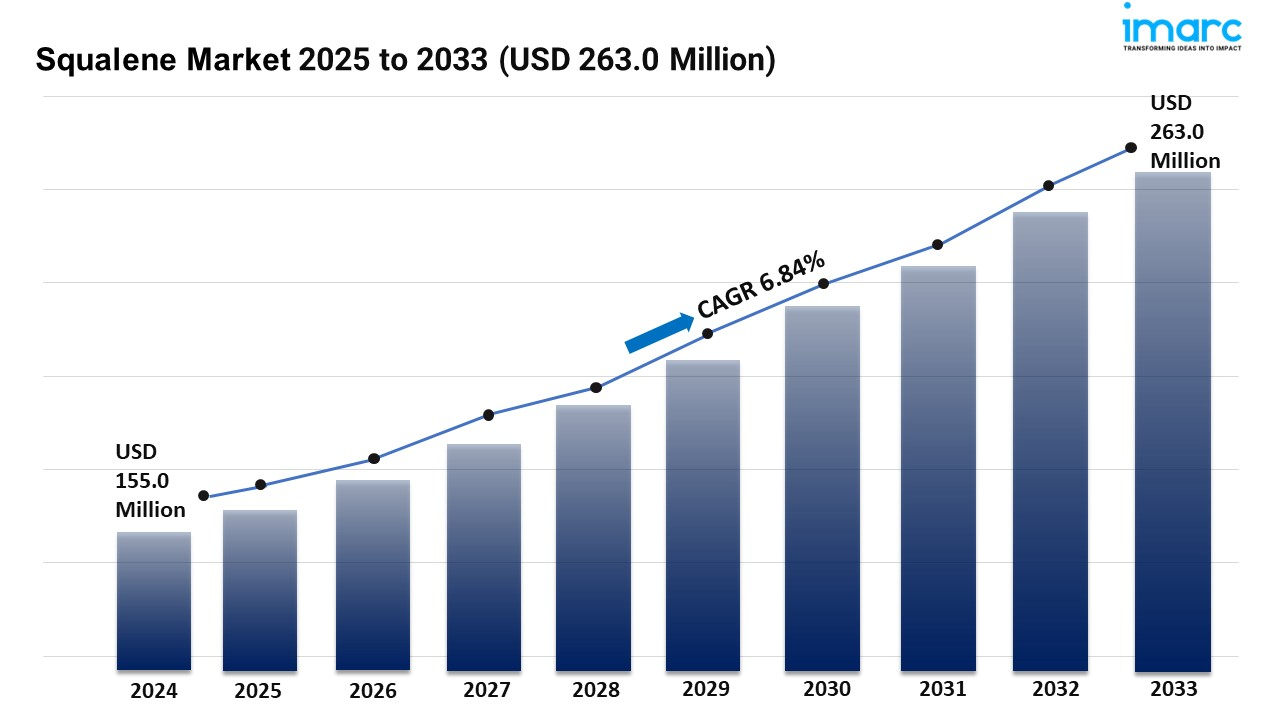 Squalene Market Size, Share and Trends Forecast 2025-2033