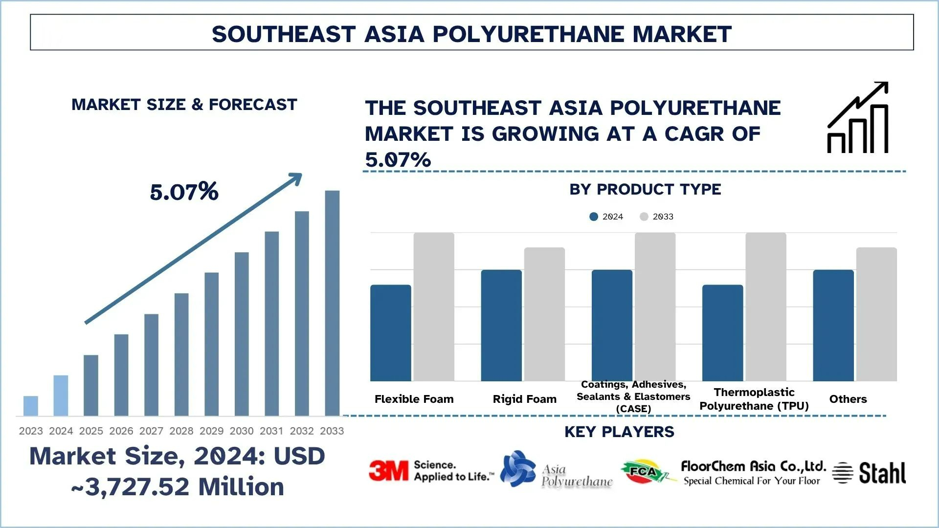 Southeast Asia Polyurethane Market Analysis, Growth & Forecast Report, 2033 | UnivDatos