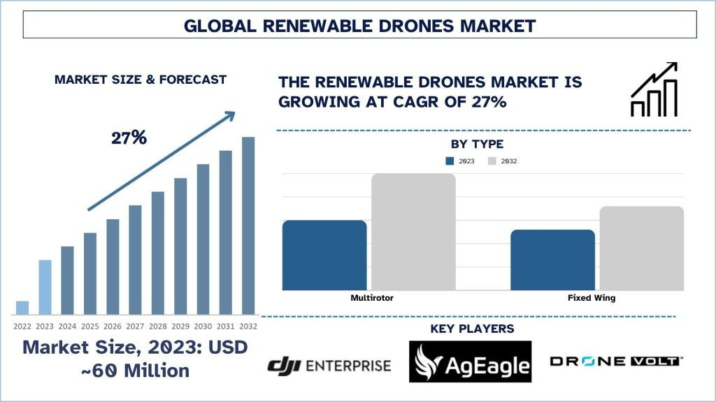 Renewable Drones Market Size, Demands, Growth, Forecast & Analysis 2032 | UnivDatos