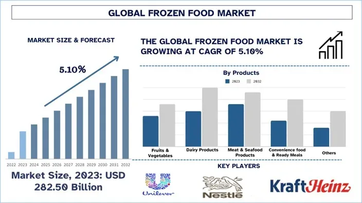 Frozen Food Market Size, Growth, Trends, Forecast (2024-2032)