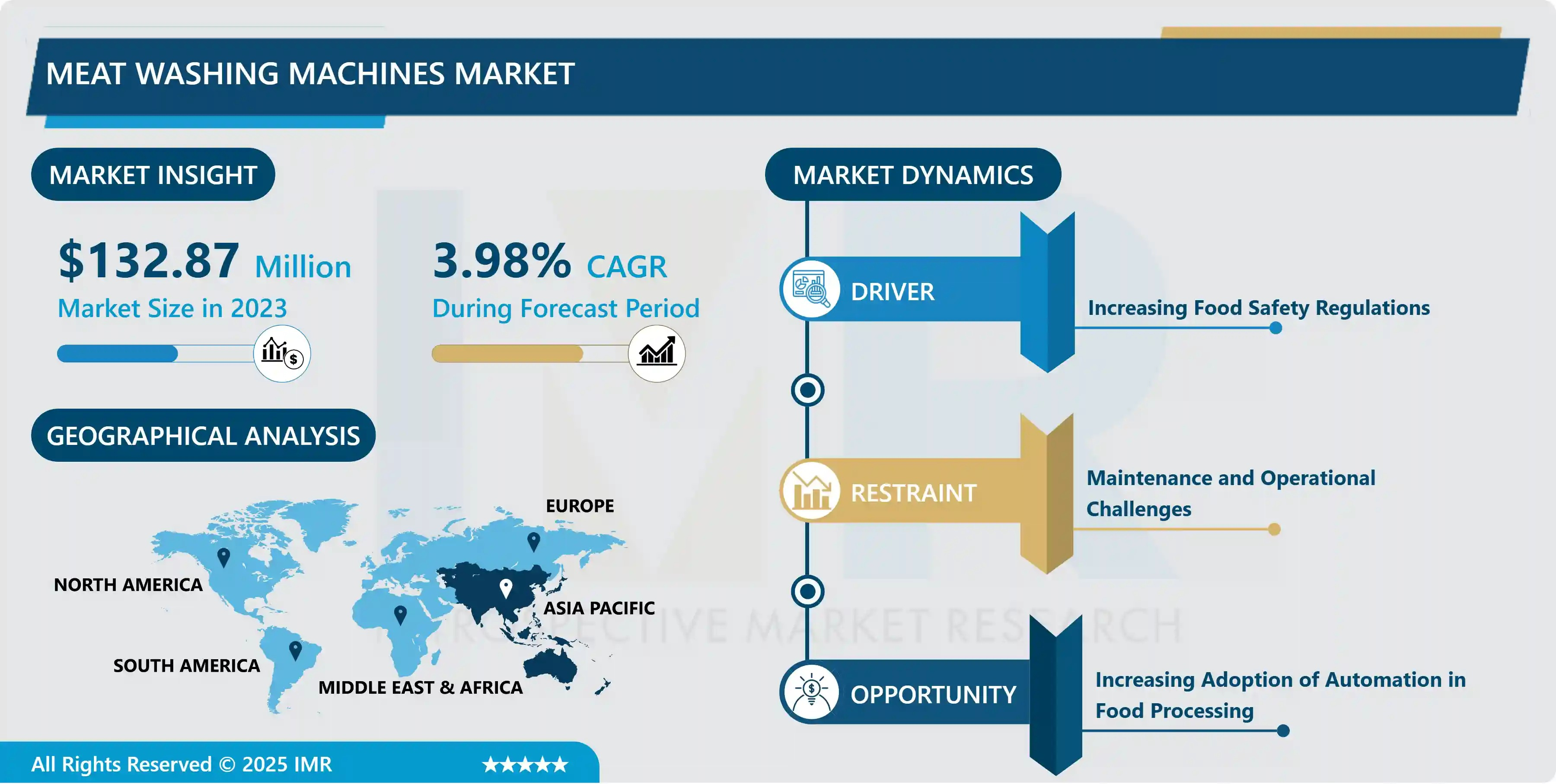 Meat Washing Machines Market Expands at 3.98% CAGR, Reaching USD 188.79 Million by 2032