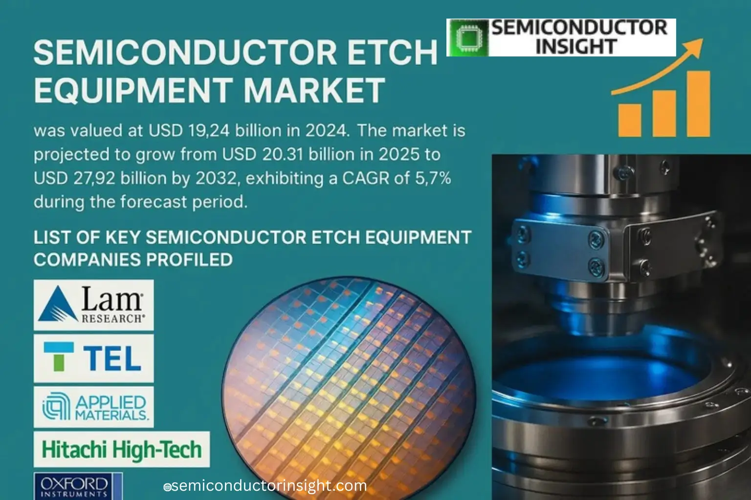 Advanced Logic and Memory Production Boost Semiconductor Etch Equipment Market Momentum