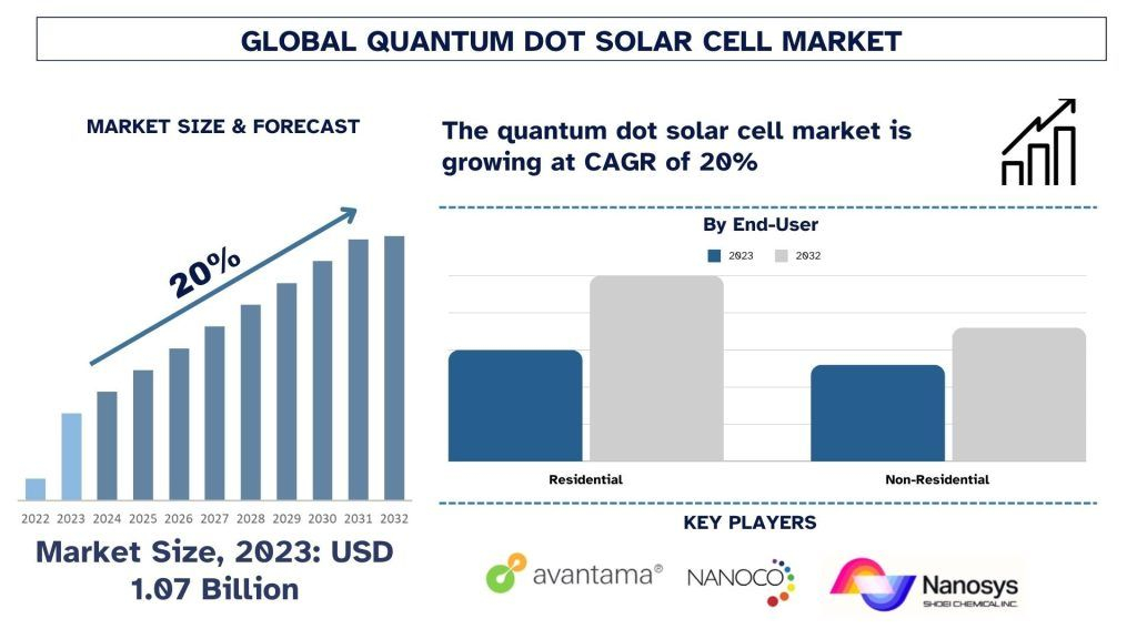 Quantum Dot Solar Cell Market Size, Share, Trends, Growth, Forecast & Report 2032 | UnivDatos