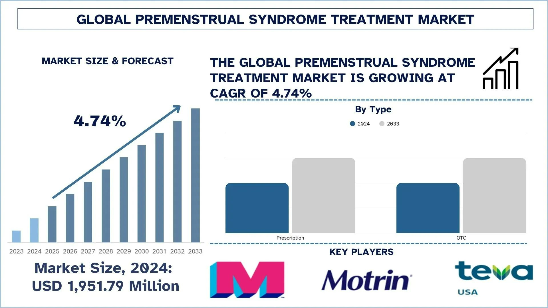 Premenstrual Syndrome Treatment Market Analysis, Growth & Forecast Report, 2033 | UnivDatos