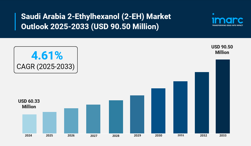 Saudi Arabia 2-Ethylhexanol (2-EH) Market Scope, Trends, and Growth Forecast 2025-2033