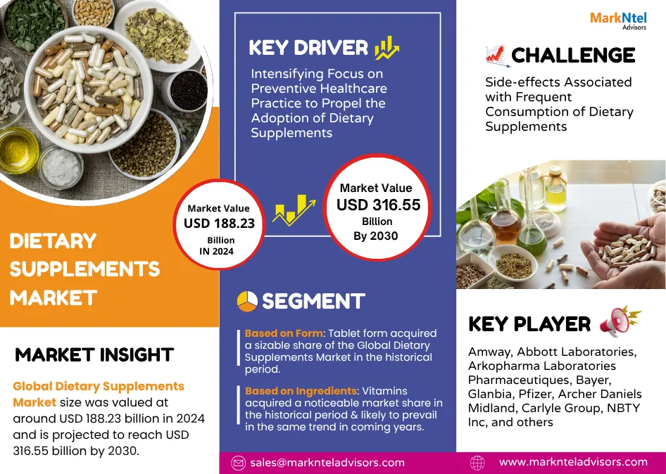 Dietary Supplements Market Forecast 2030: Growth Trends, Key Players & Future Outlook | MarkNtel