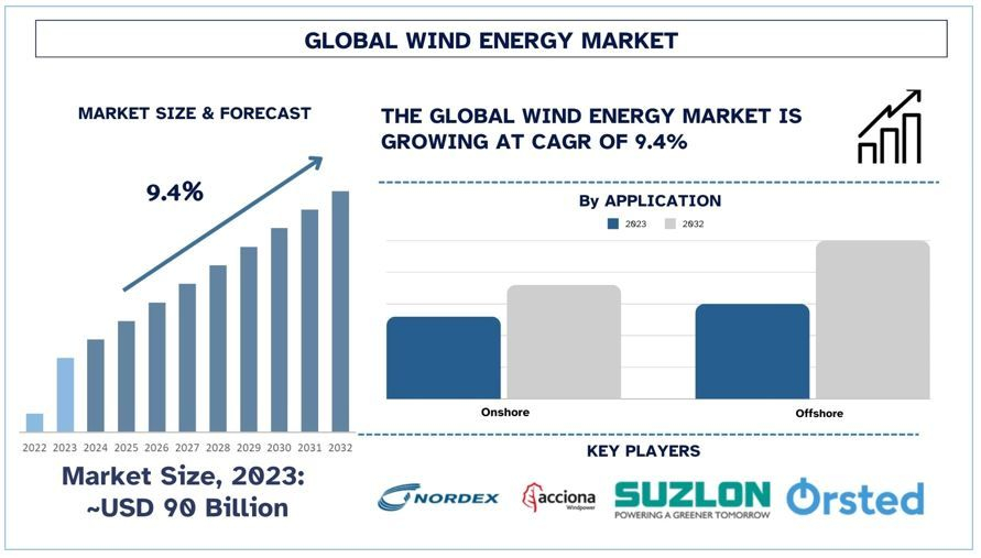 Wind Energy Market Size, Trends, Growth, Demands, Forecast & Report 2032 | UnivDatos