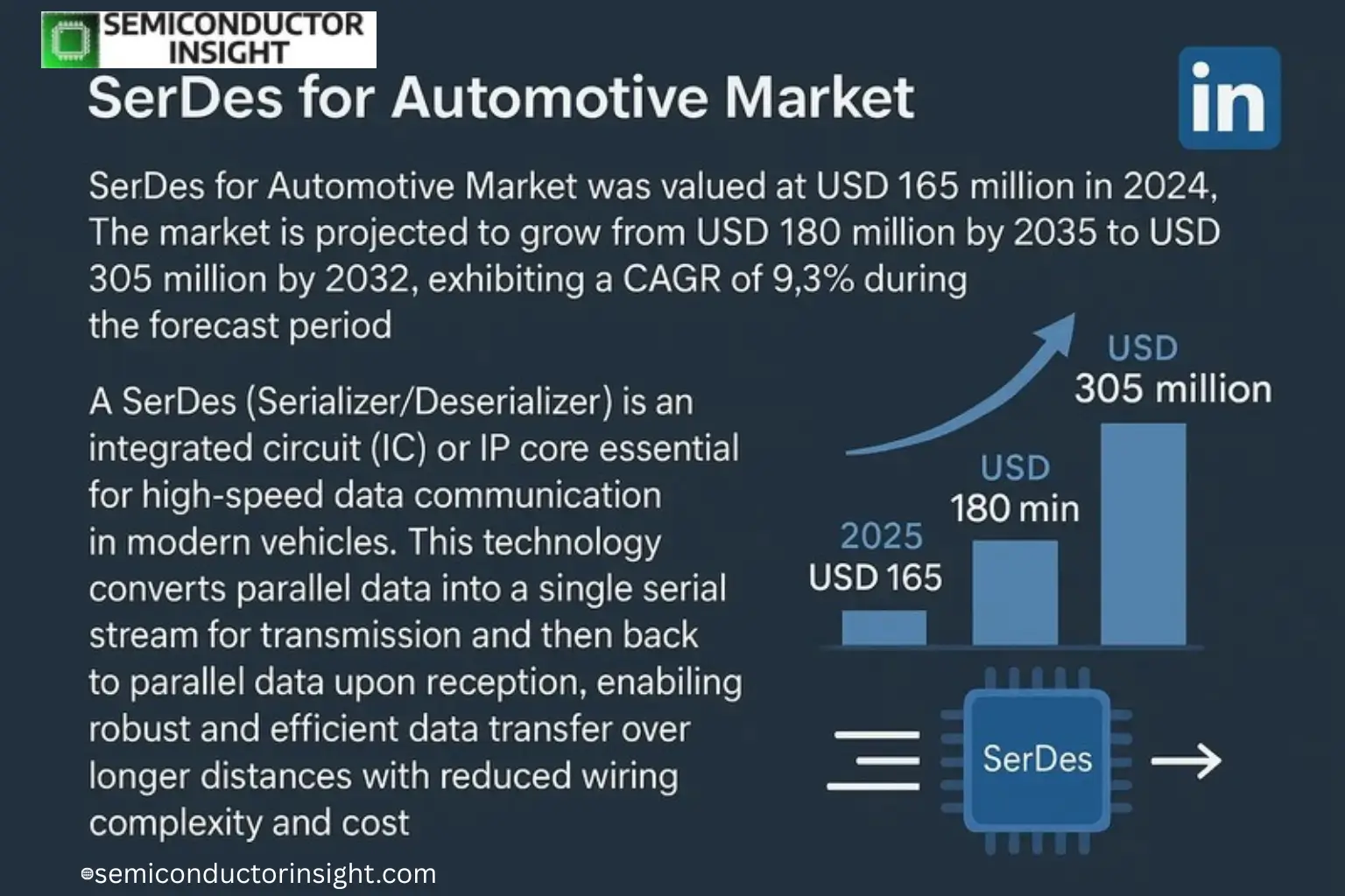 High-Speed Data Transmission Drives Growth in the Automotive SerDes Market