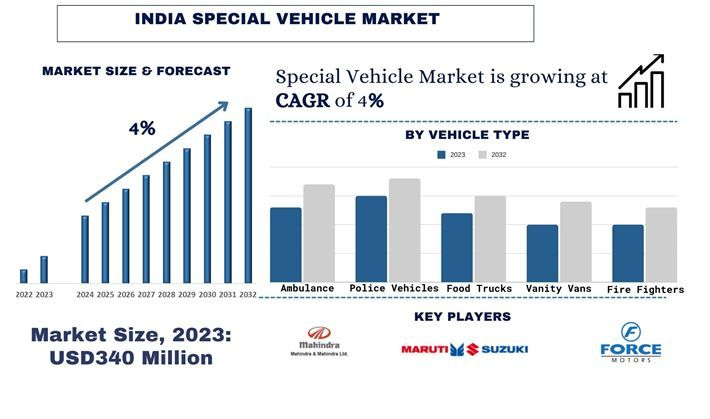 India Special Vehicle Market Size, Growth, Trends, Forecast (2024-2032)