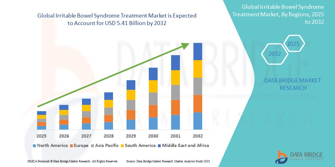Increasing Awareness and Diagnosis Rates Driving Strong IBS Treatment Market Expansion