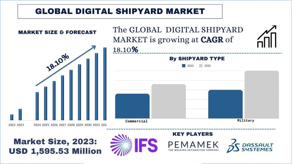 Digital Shipyard Market Size, Growth, Trends, Forecast (2024-2032)