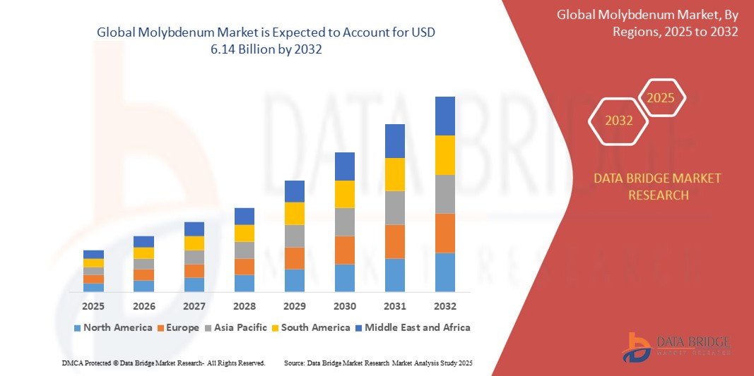 Molybdenum Market Growth Strengthens as Steel and Energy Industries Expand