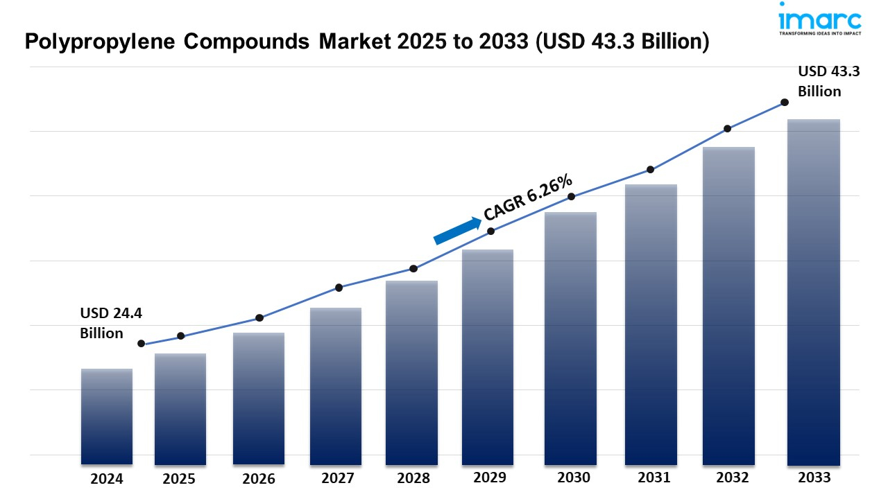 Polypropylene Compounds Market Size, Share and Trends Forecast 2025-2033