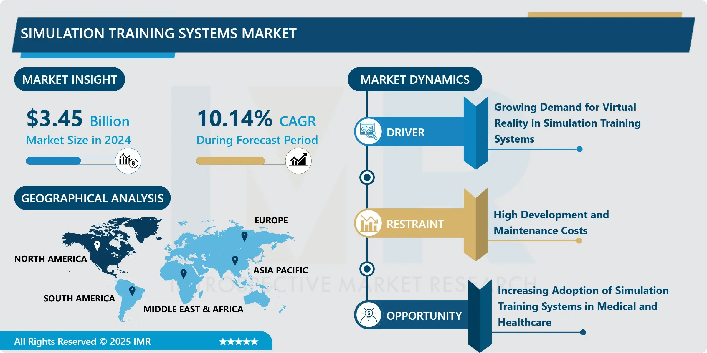Simulation Training Systems Market to Grow at a CAGR of 10.14% Through 2032