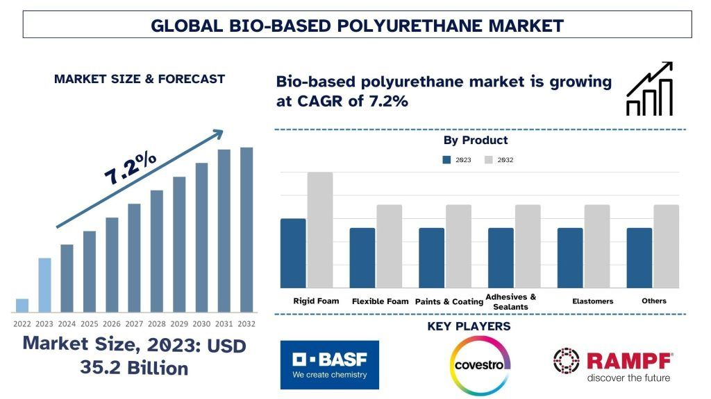 Bio-Based Polyurethane Market Size, Trends, Demands, Growth, Forecast & Report 2032 | UnivDatos 