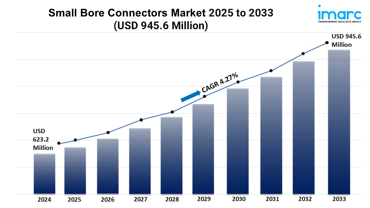 Small Bore Connectors Market Size, Share, Growth, and Forecast 2025&ndash;2033