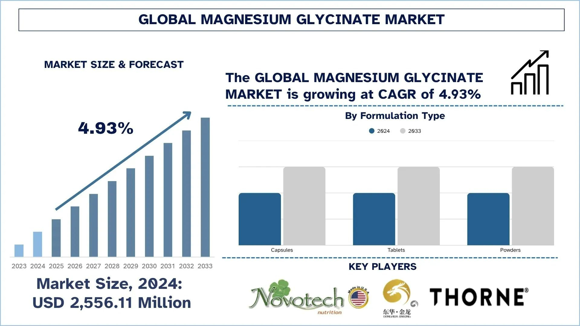 Magnesium Glycinate Market Size, Growth, Segment & Forecast Report, 2033 | UnivDatos