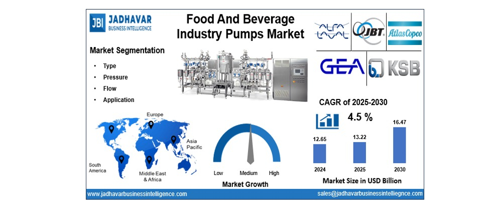 Food & Beverage Pump Market: Sustainability Improving Energy-Efficient Pump Adoption