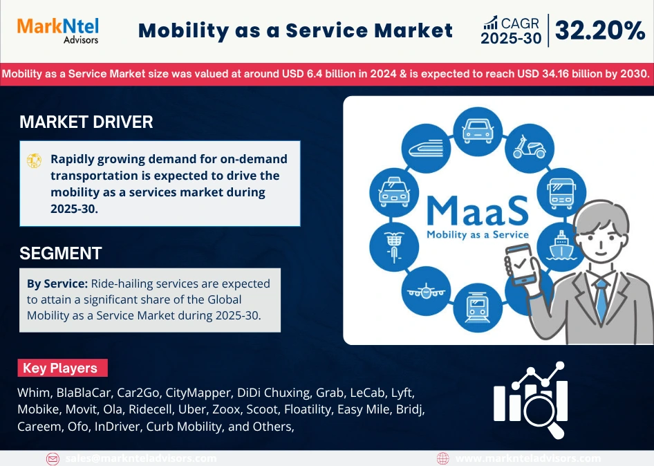 Mobility as a Service (MaaS) Market Trends: Growth, Share, Value, Size, and Analysis by 2030