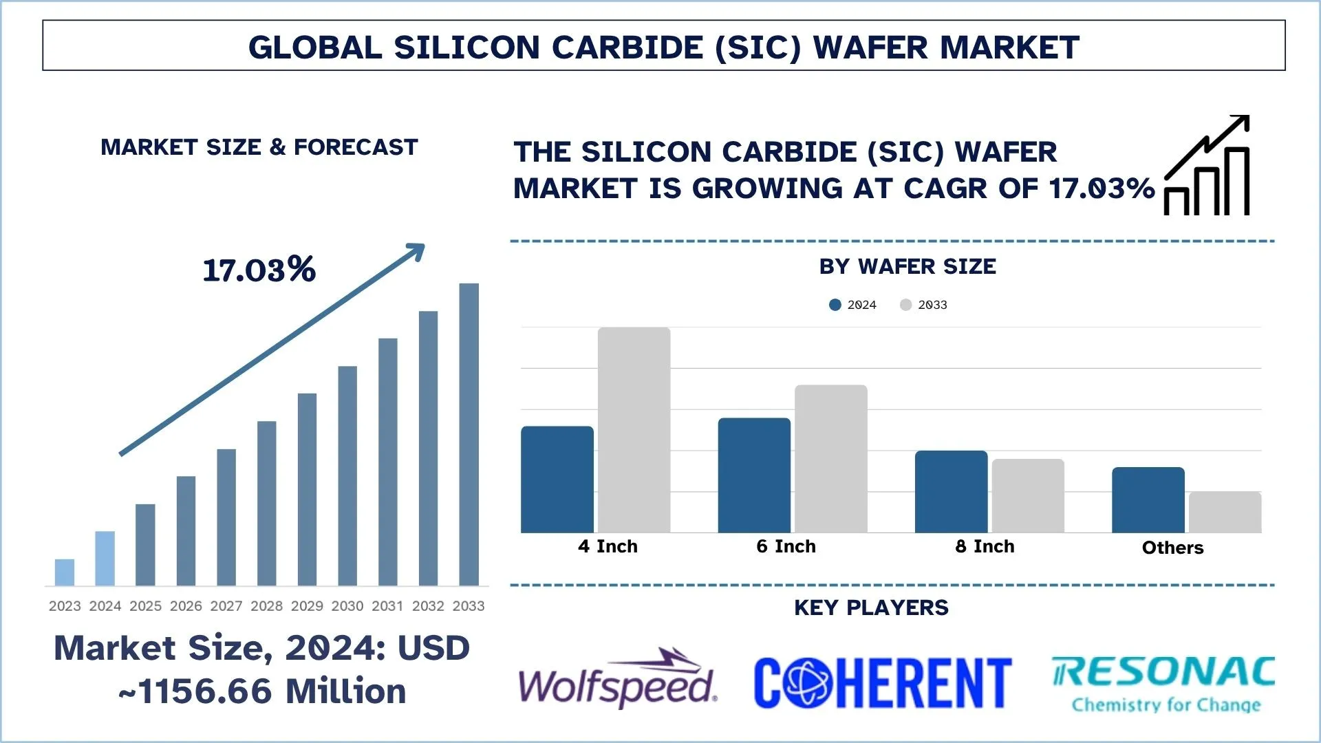 Silicon Carbide (SiC) Wafer Market Size, Growth, Trends, Forecast (2024-2032)