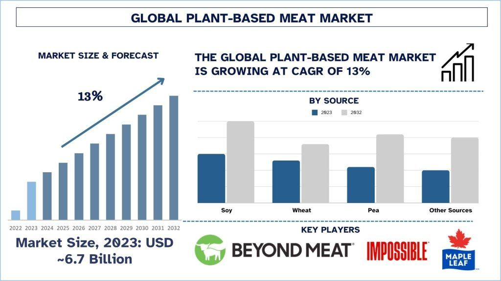 Plant-Based Meat Market Size, Demands, Growth, Forecast & Report 2032 | UnivDatos
