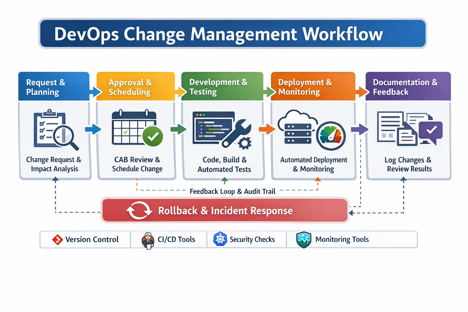 DevOps change management workflow diagram