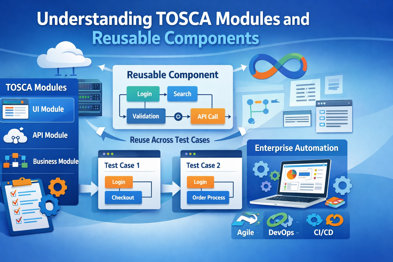 Understanding TOSCA modules and automation