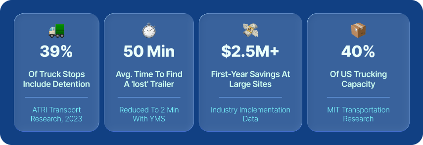 YMS Efficiency Statistics benefits of yard management system showing reduction in detention and improved efficiency