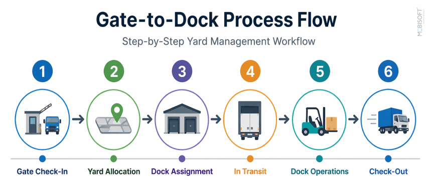 Yard Management System Cost Breakdown yard management system cost breakdown for logistics software development and implementation