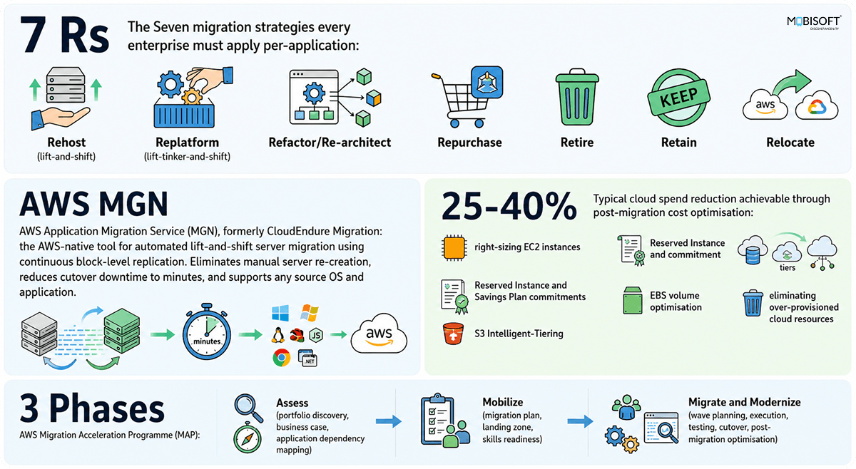 AWS Well-Architected Framework Review for Scalable Applications Enterprise mobile app development architecture review supporting scalable mobile app development and cloud infrastructure